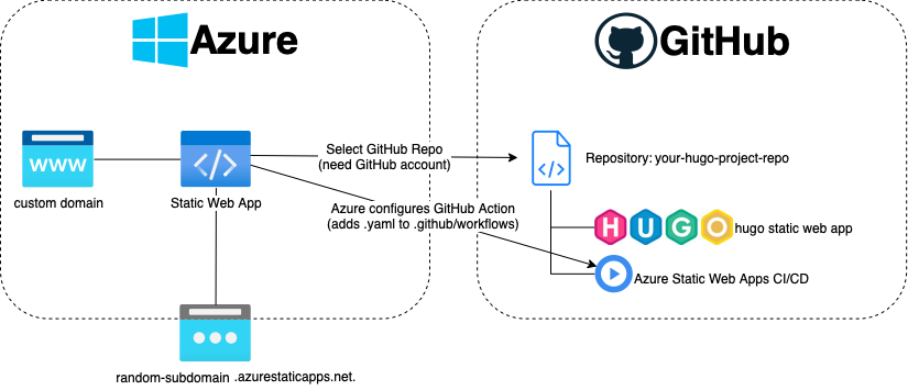 Target picture of Azure Static Web Apps Service with GitHub integration.