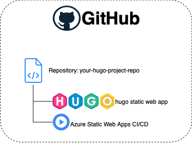 Setup GitHub repository storing Hugo static website project